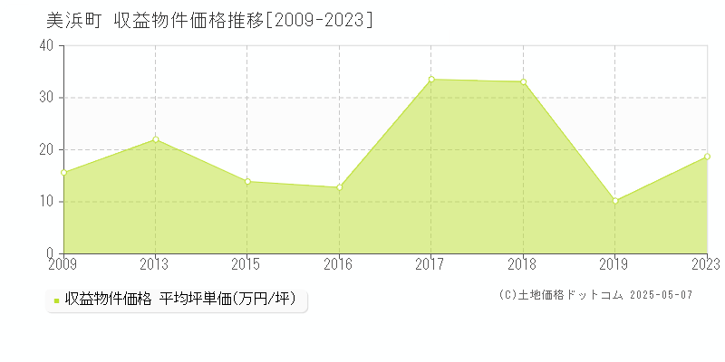 知多郡美浜町のアパート取引価格推移グラフ 