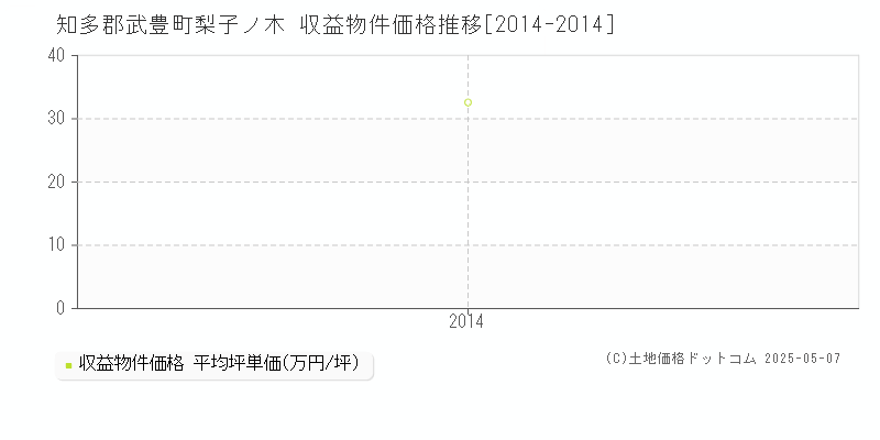 梨子ノ木(知多郡武豊町)の収益物件価格推移グラフ(坪単価)[2014-2014年]