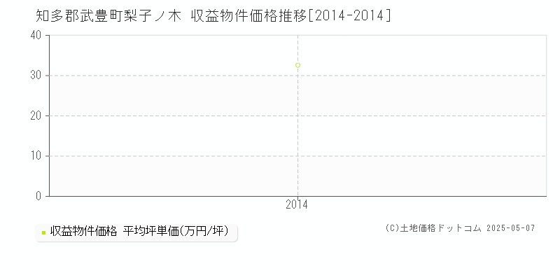 知多郡武豊町梨子ノ木のアパート価格推移グラフ 