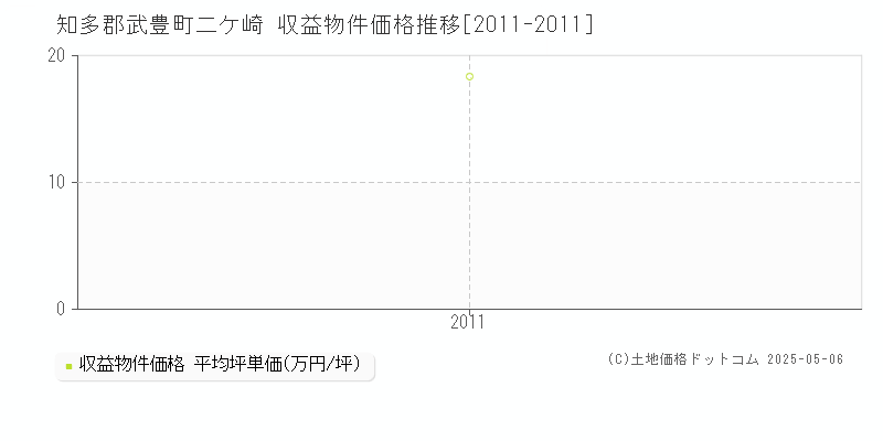 二ケ崎(知多郡武豊町)の収益物件価格推移グラフ(坪単価)[2011-2011年]