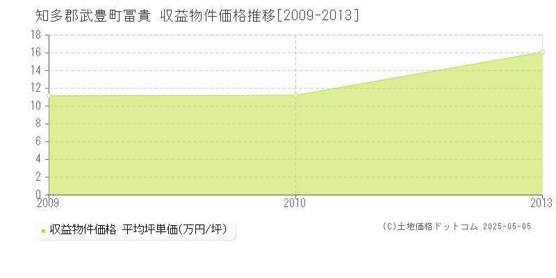 冨貴(知多郡武豊町)の収益物件価格推移グラフ(坪単価)[2009-2013年]