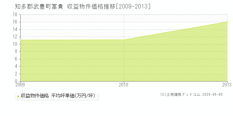 知多郡武豊町冨貴のアパート価格推移グラフ 