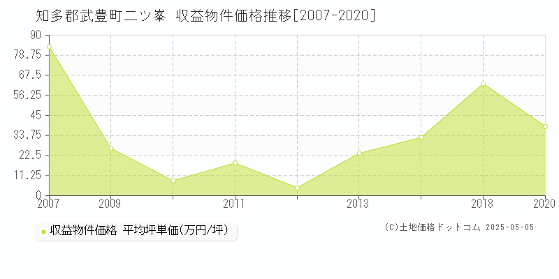 二ツ峯(知多郡武豊町)の収益物件価格推移グラフ(坪単価)[2007-2020年]