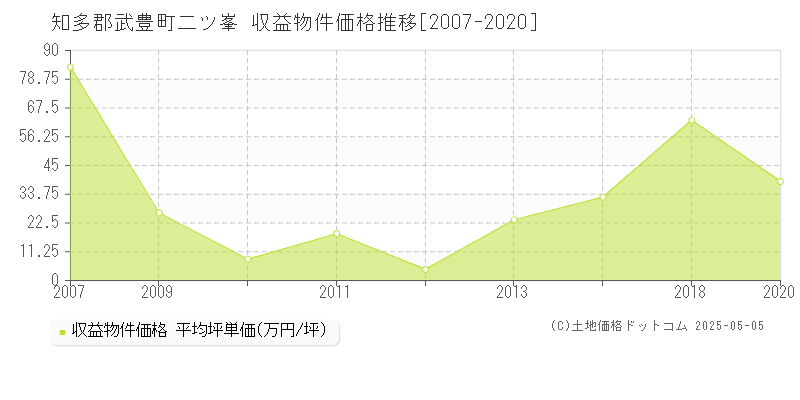 知多郡武豊町二ツ峯のアパート価格推移グラフ 