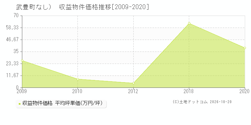愛知県武豊町（大字なし）の収益物件価格推移グラフ(坪単価)[2009-2020年]