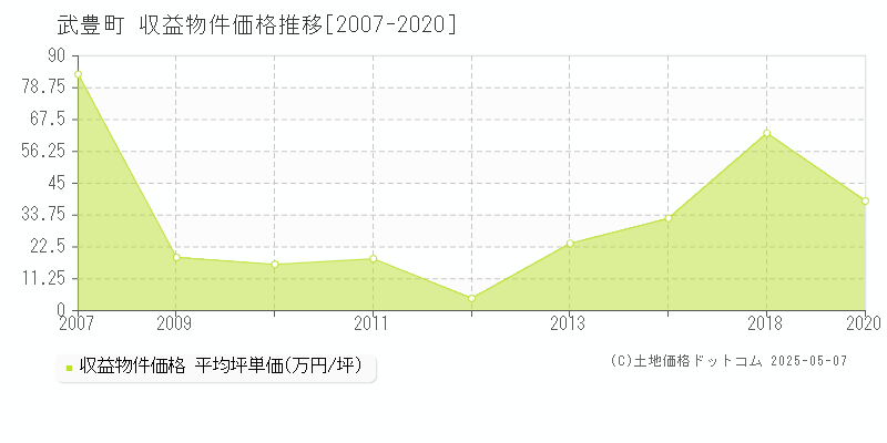 武豊町(愛知県)の収益物件価格推移グラフ(坪単価)[2007-2020年]