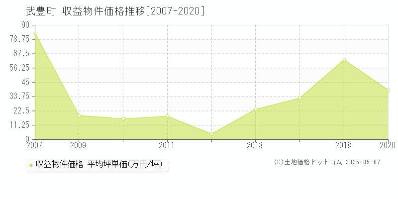 知多郡武豊町のアパート取引価格推移グラフ 