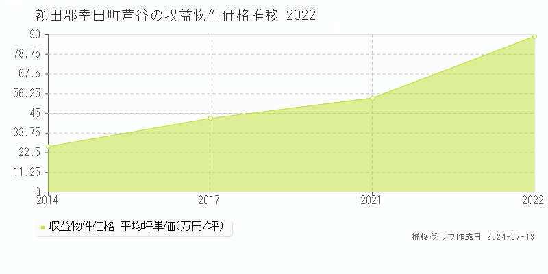 額田郡幸田町芦谷のアパート価格推移グラフ 
