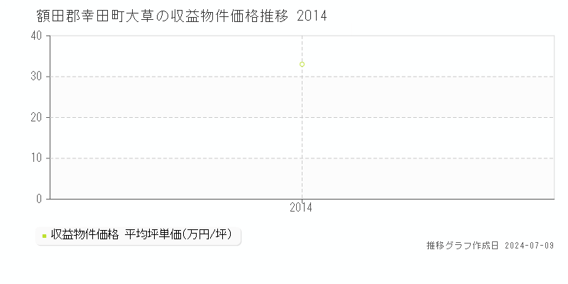 額田郡幸田町大草のアパート価格推移グラフ 