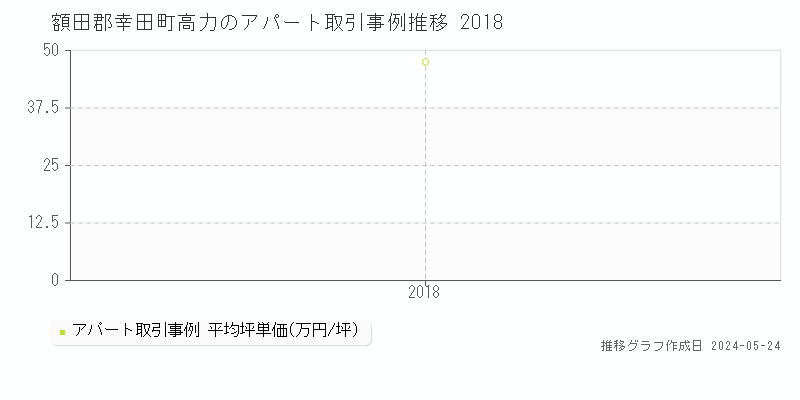 額田郡幸田町高力のアパート価格推移グラフ 