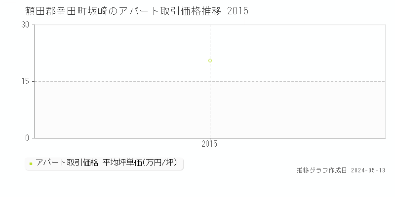 額田郡幸田町坂崎のアパート取引事例推移グラフ 