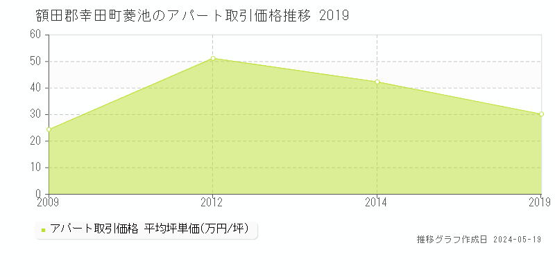 額田郡幸田町菱池のアパート価格推移グラフ 