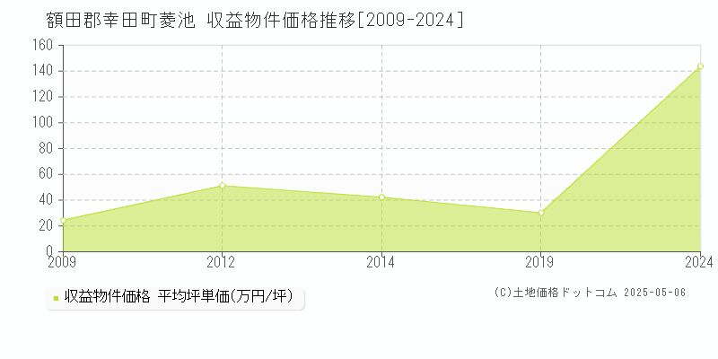 菱池(額田郡幸田町)の収益物件価格推移グラフ(坪単価)[2009-2024年]