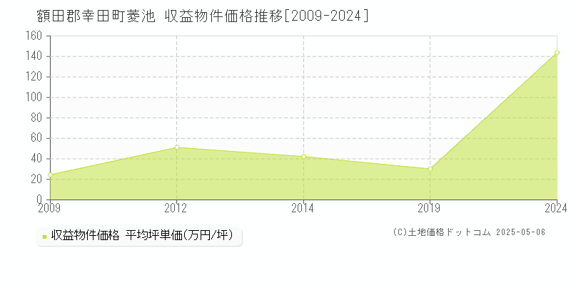 額田郡幸田町菱池のアパート価格推移グラフ 