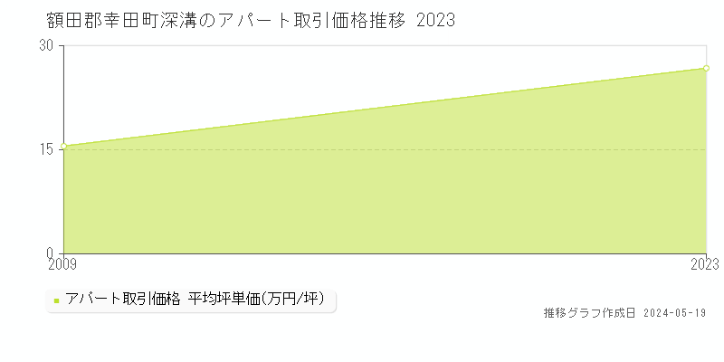 額田郡幸田町深溝のアパート価格推移グラフ 
