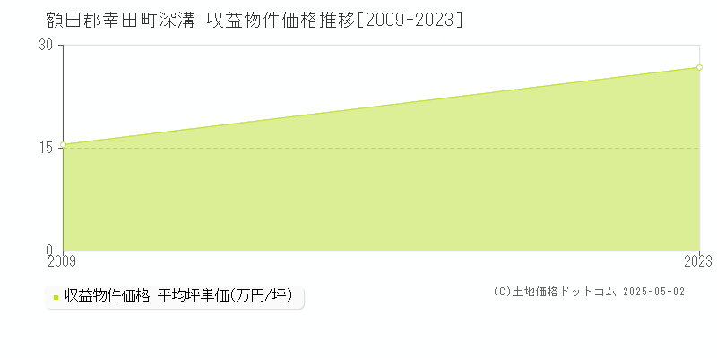深溝(額田郡幸田町)の収益物件価格推移グラフ(坪単価)[2009-2023年]