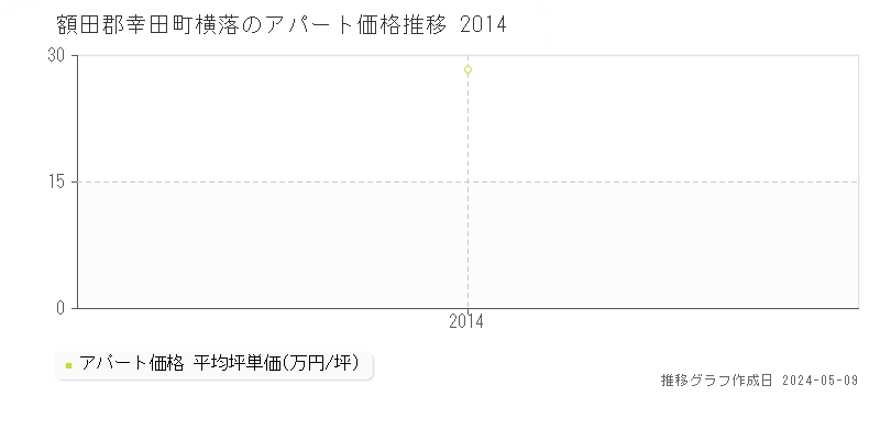 額田郡幸田町横落のアパート価格推移グラフ 