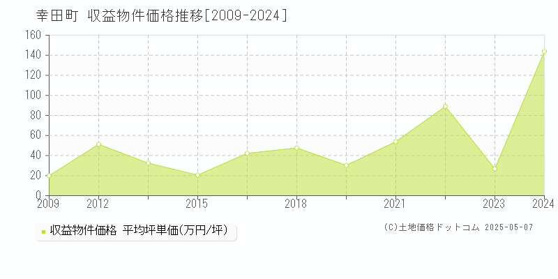 幸田町(愛知県)の収益物件価格推移グラフ(坪単価)[2009-2024年]