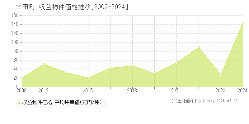 額田郡幸田町のアパート価格推移グラフ 