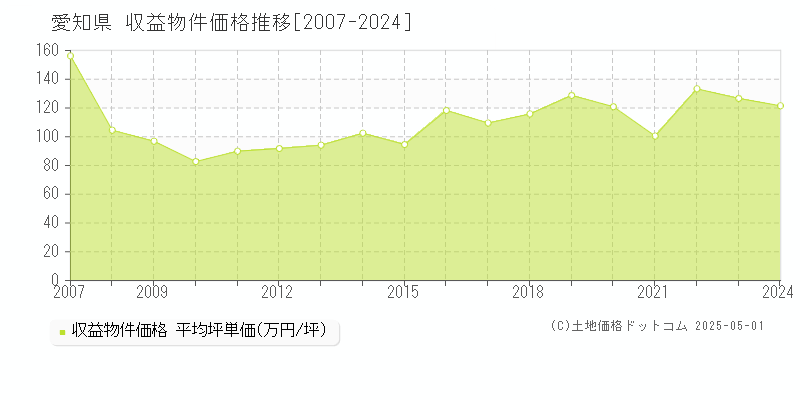 愛知県の収益物件価格推移グラフ(坪単価)[2007-2024年]