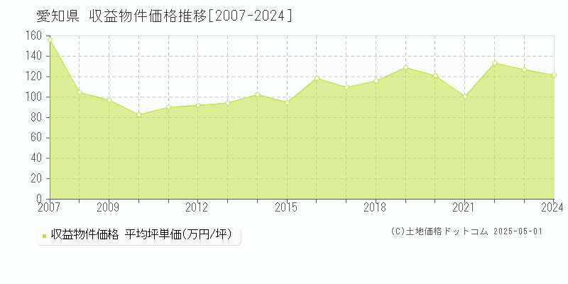 愛知県のアパート取引事例推移グラフ 