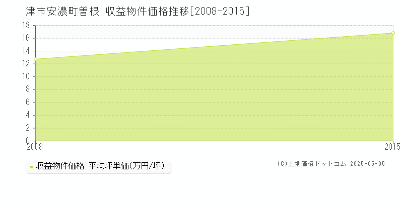 安濃町曽根(津市)の収益物件価格推移グラフ(坪単価)[2008-2015年]