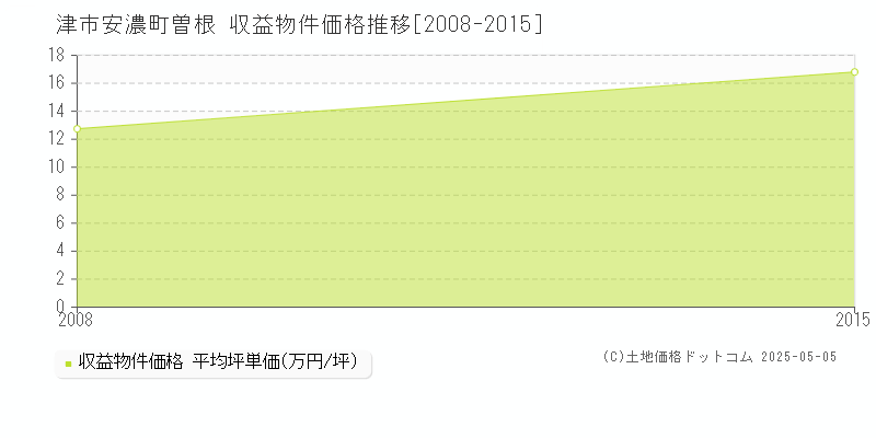 津市安濃町曽根のアパート価格推移グラフ 