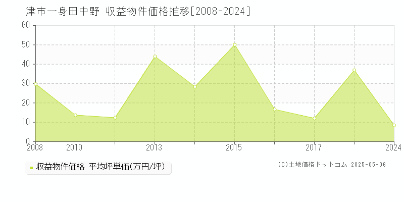 一身田中野(津市)の収益物件価格推移グラフ(坪単価)[2008-2024年]