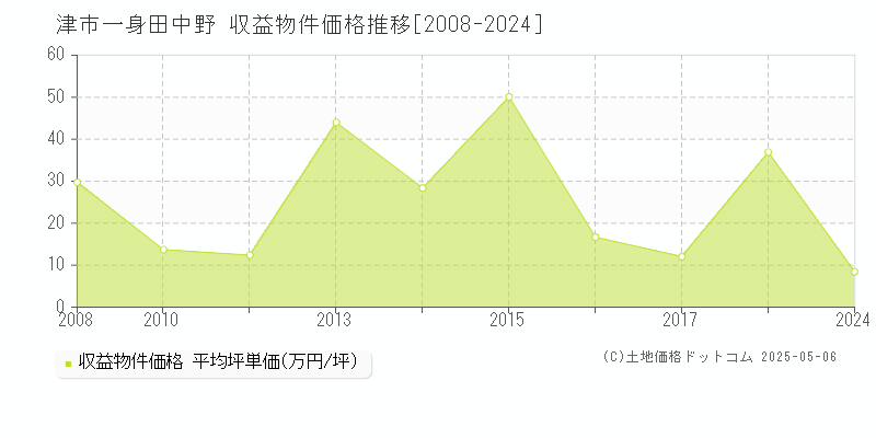 津市一身田中野のアパート価格推移グラフ 