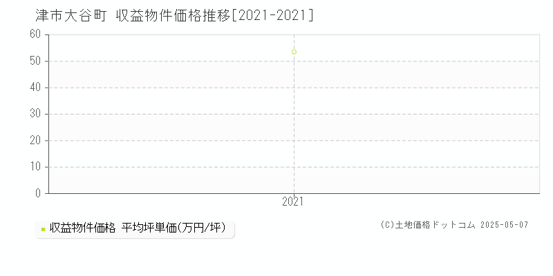 大谷町(津市)の収益物件価格推移グラフ(坪単価)[2021-2021年]