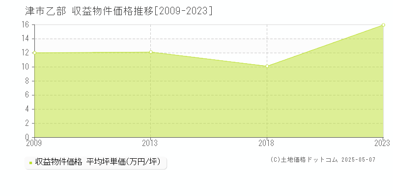 乙部(津市)の収益物件価格推移グラフ(坪単価)[2009-2023年]