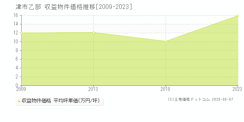 津市乙部のアパート価格推移グラフ 