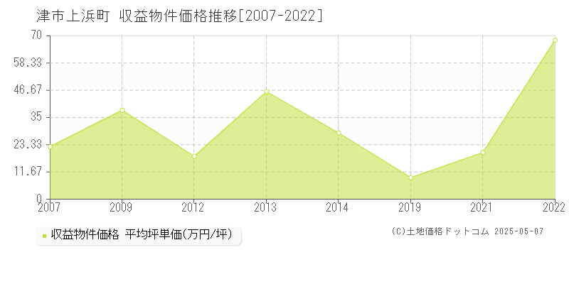 上浜町(津市)の収益物件価格推移グラフ(坪単価)[2007-2022年]
