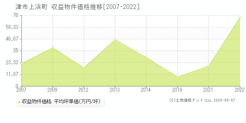 津市上浜町のアパート価格推移グラフ 