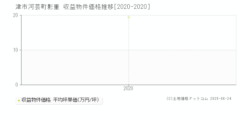 河芸町影重(津市)の収益物件価格推移グラフ(坪単価)[2020-2020年]