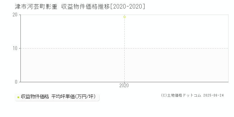 津市河芸町影重のアパート価格推移グラフ 