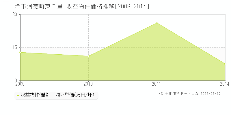 河芸町東千里(津市)の収益物件価格推移グラフ(坪単価)[2009-2014年]