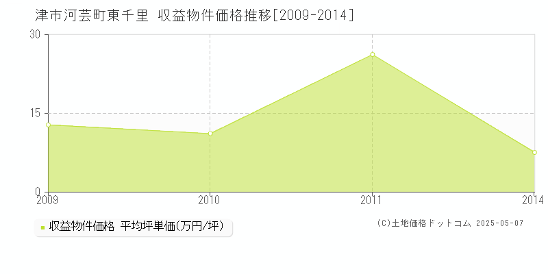 津市河芸町東千里のアパート価格推移グラフ 