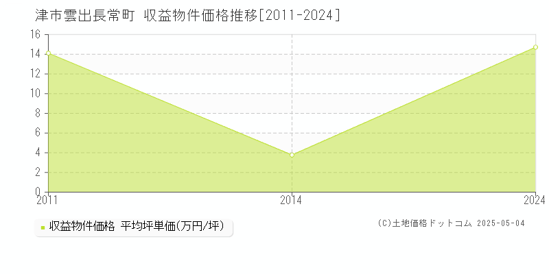 雲出長常町(津市)の収益物件価格推移グラフ(坪単価)[2011-2024年]