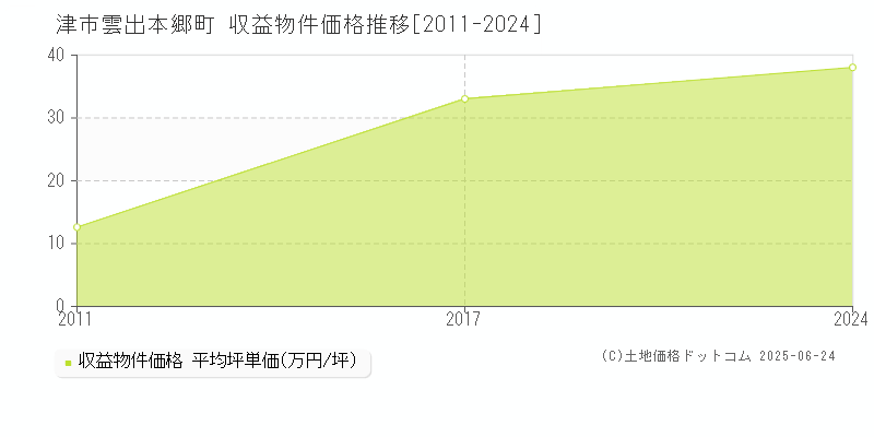 雲出本郷町(津市)の収益物件価格推移グラフ(坪単価)[2011-2024年]