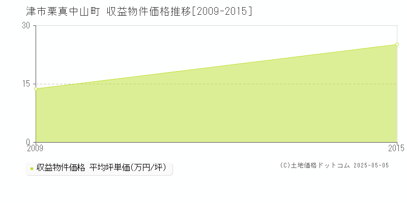 栗真中山町(津市)の収益物件価格推移グラフ(坪単価)[2009-2015年]