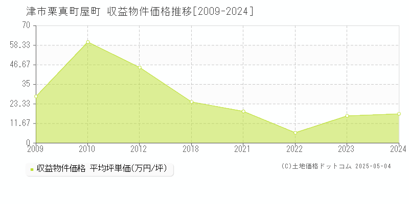 栗真町屋町(津市)の収益物件価格推移グラフ(坪単価)[2009-2024年]