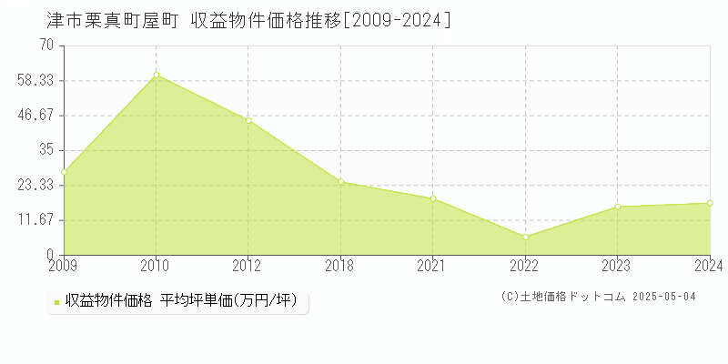 津市栗真町屋町のアパート価格推移グラフ 