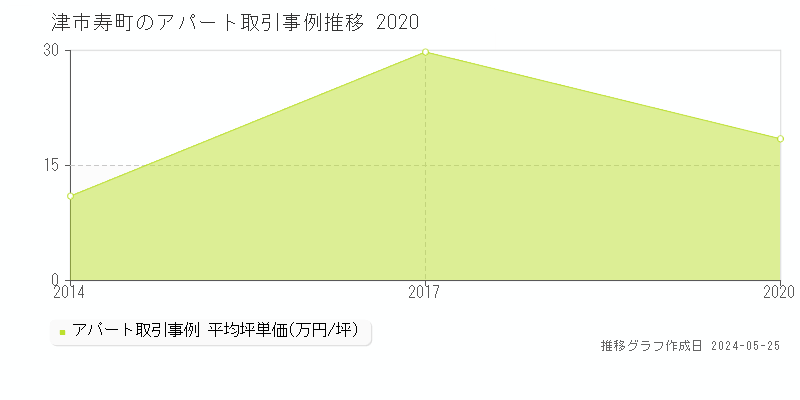 津市寿町のアパート価格推移グラフ 