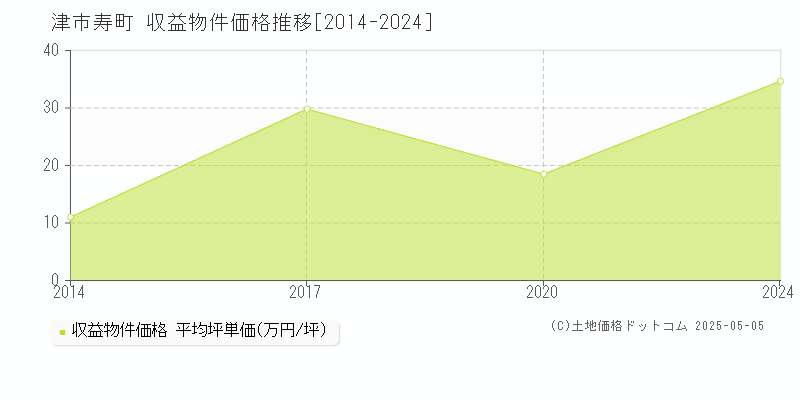 寿町(津市)の収益物件価格推移グラフ(坪単価)[2014-2024年]