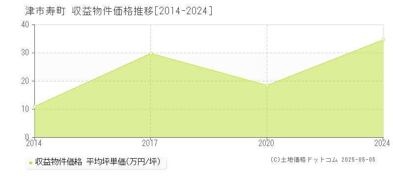 津市寿町のアパート価格推移グラフ 