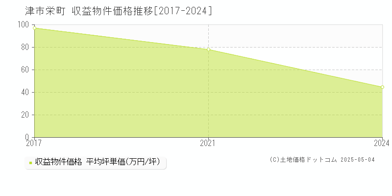 栄町(津市)の収益物件価格推移グラフ(坪単価)[2017-2024年]