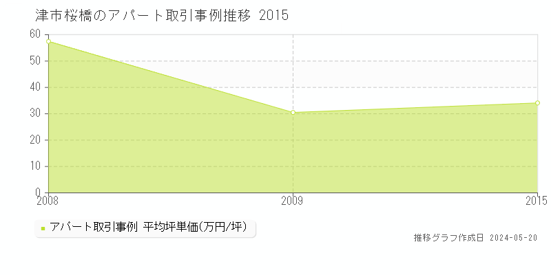 津市桜橋のアパート価格推移グラフ 