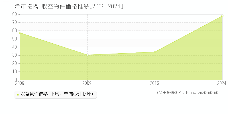 桜橋(津市)の収益物件価格推移グラフ(坪単価)[2008-2024年]