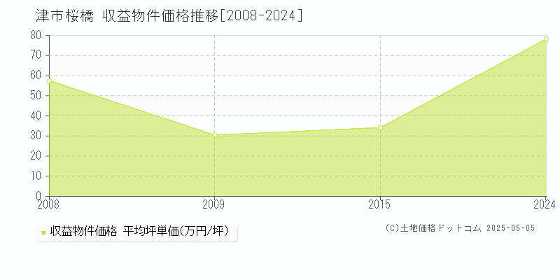 津市桜橋のアパート価格推移グラフ 